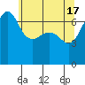 Tide chart for Roche Harbor, Washington on 2024/05/17