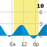 Tide chart for Rock Harbor, Key Largo, Florida on 2024/04/10