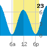 Tide chart for Rockdedundy River (Daymark 185), Georgia on 2023/04/23