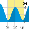 Tide chart for Rockdedundy River (Daymark 185), Georgia on 2023/04/24