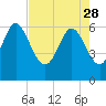Tide chart for Rockdedundy River (Daymark 185), Georgia on 2023/04/28