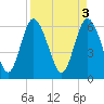 Tide chart for Rockdedundy River (Daymark 185), Georgia on 2023/04/3