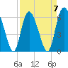 Tide chart for Rockdedundy River (Daymark 185), Georgia on 2023/04/7