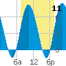 Tide chart for Rockdedundy River (Daymark 185), Georgia on 2024/03/11