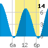 Tide chart for Rockdedundy River (Daymark 185), Georgia on 2024/03/14