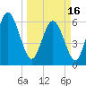 Tide chart for Rockdedundy River (Daymark 185), Georgia on 2024/03/16