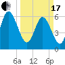 Tide chart for Rockdedundy River (Daymark 185), Georgia on 2024/03/17