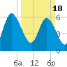 Tide chart for Rockdedundy River (Daymark 185), Georgia on 2024/03/18
