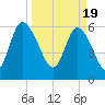 Tide chart for Rockdedundy River (Daymark 185), Georgia on 2024/03/19