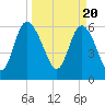 Tide chart for Rockdedundy River (Daymark 185), Georgia on 2024/03/20