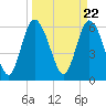 Tide chart for Rockdedundy River (Daymark 185), Georgia on 2024/03/22