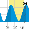 Tide chart for Rockdedundy River (Daymark 185), Georgia on 2024/03/24