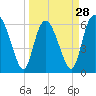 Tide chart for Rockdedundy River (Daymark 185), Georgia on 2024/03/28