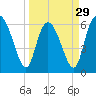 Tide chart for Rockdedundy River (Daymark 185), Georgia on 2024/03/29