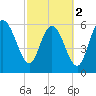 Tide chart for Rockdedundy River (Daymark 185), Georgia on 2024/03/2