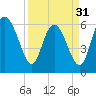 Tide chart for Rockdedundy River (Daymark 185), Georgia on 2024/03/31