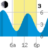 Tide chart for Rockdedundy River (Daymark 185), Georgia on 2024/03/3