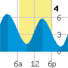 Tide chart for Rockdedundy River (Daymark 185), Georgia on 2024/03/4
