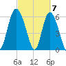 Tide chart for Rockdedundy River (Daymark 185), Georgia on 2024/03/7