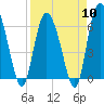 Tide chart for Rockdedundy River (Daymark 185), Georgia on 2024/04/10