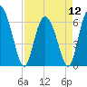 Tide chart for Rockdedundy River (Daymark 185), Georgia on 2024/04/12