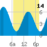 Tide chart for Rockdedundy River (Daymark 185), Georgia on 2024/04/14