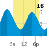 Tide chart for Rockdedundy River (Daymark 185), Georgia on 2024/04/16