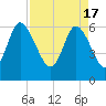 Tide chart for Rockdedundy River (Daymark 185), Georgia on 2024/04/17
