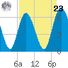 Tide chart for Rockdedundy River (Daymark 185), Georgia on 2024/04/23