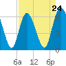 Tide chart for Rockdedundy River (Daymark 185), Georgia on 2024/04/24