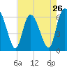 Tide chart for Rockdedundy River (Daymark 185), Georgia on 2024/04/26