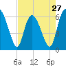 Tide chart for Rockdedundy River (Daymark 185), Georgia on 2024/04/27