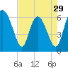 Tide chart for Rockdedundy River (Daymark 185), Georgia on 2024/04/29
