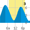 Tide chart for Rockdedundy River (Daymark 185), Georgia on 2024/04/3