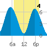 Tide chart for Rockdedundy River (Daymark 185), Georgia on 2024/04/4