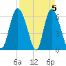 Tide chart for Rockdedundy River (Daymark 185), Georgia on 2024/04/5