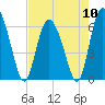 Tide chart for Rockdedundy River (Daymark 185), Georgia on 2024/05/10