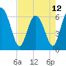 Tide chart for Rockdedundy River (Daymark 185), Georgia on 2024/05/12
