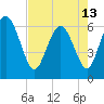 Tide chart for Rockdedundy River (Daymark 185), Georgia on 2024/05/13