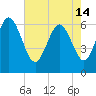 Tide chart for Rockdedundy River (Daymark 185), Georgia on 2024/05/14