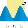 Tide chart for Rockdedundy River (Daymark 185), Georgia on 2024/05/17
