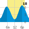 Tide chart for Rockdedundy River (Daymark 185), Georgia on 2024/05/18