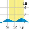 Tide chart for Rockland Key, Rockland Channel Bridge, Florida on 2024/03/13