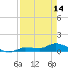 Tide chart for Rockland Key, Rockland Channel Bridge, Florida on 2024/04/14