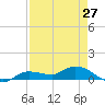 Tide chart for Rockland Key, Rockland Channel Bridge, Florida on 2024/04/27