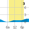 Tide chart for Rockland Key, Rockland Channel Bridge, Florida on 2024/04/3