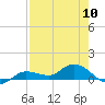 Tide chart for Rockland Key, Rockland Channel Bridge, Florida on 2024/05/10