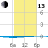 Tide chart for Rockport, Aransas Bay, Texas on 2023/02/13