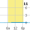 Tide chart for Rockport, Aransas Bay, Texas on 2023/03/11