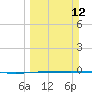 Tide chart for Rockport, Aransas Bay, Texas on 2023/03/12